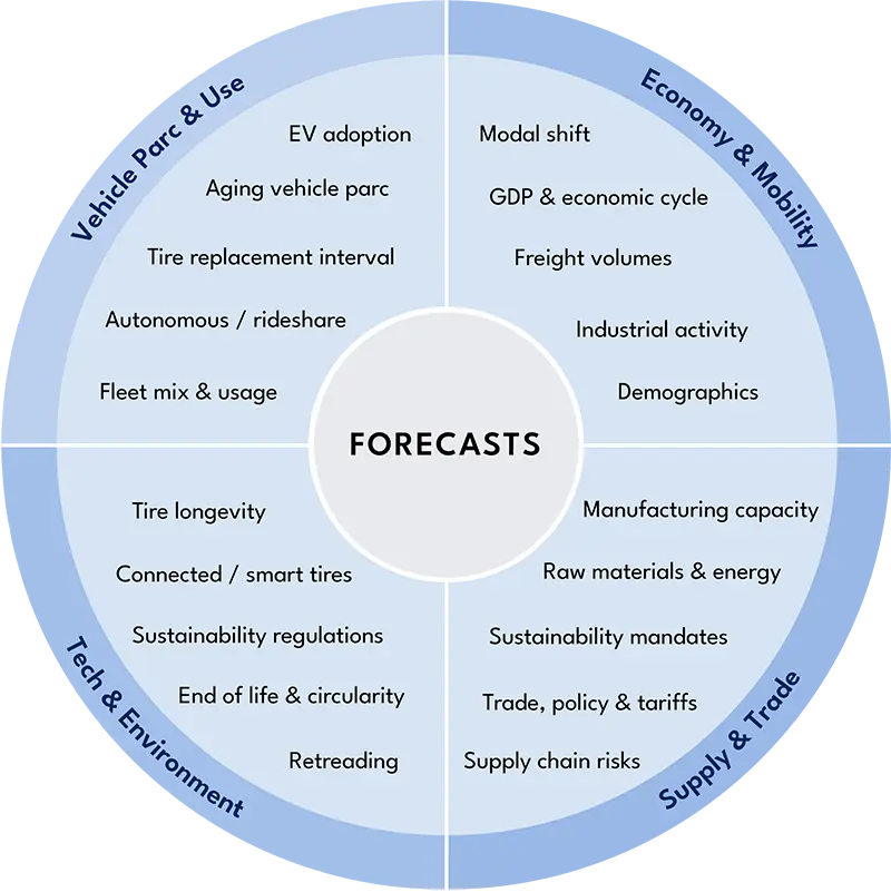 An illustration of the four forces that are acting in different directions, making it difficult for tyre manufacturers to predict tyre demand