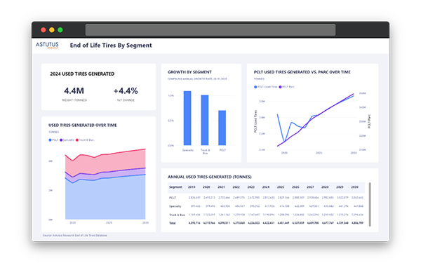 Cover of End-of-Life Tires: Europe