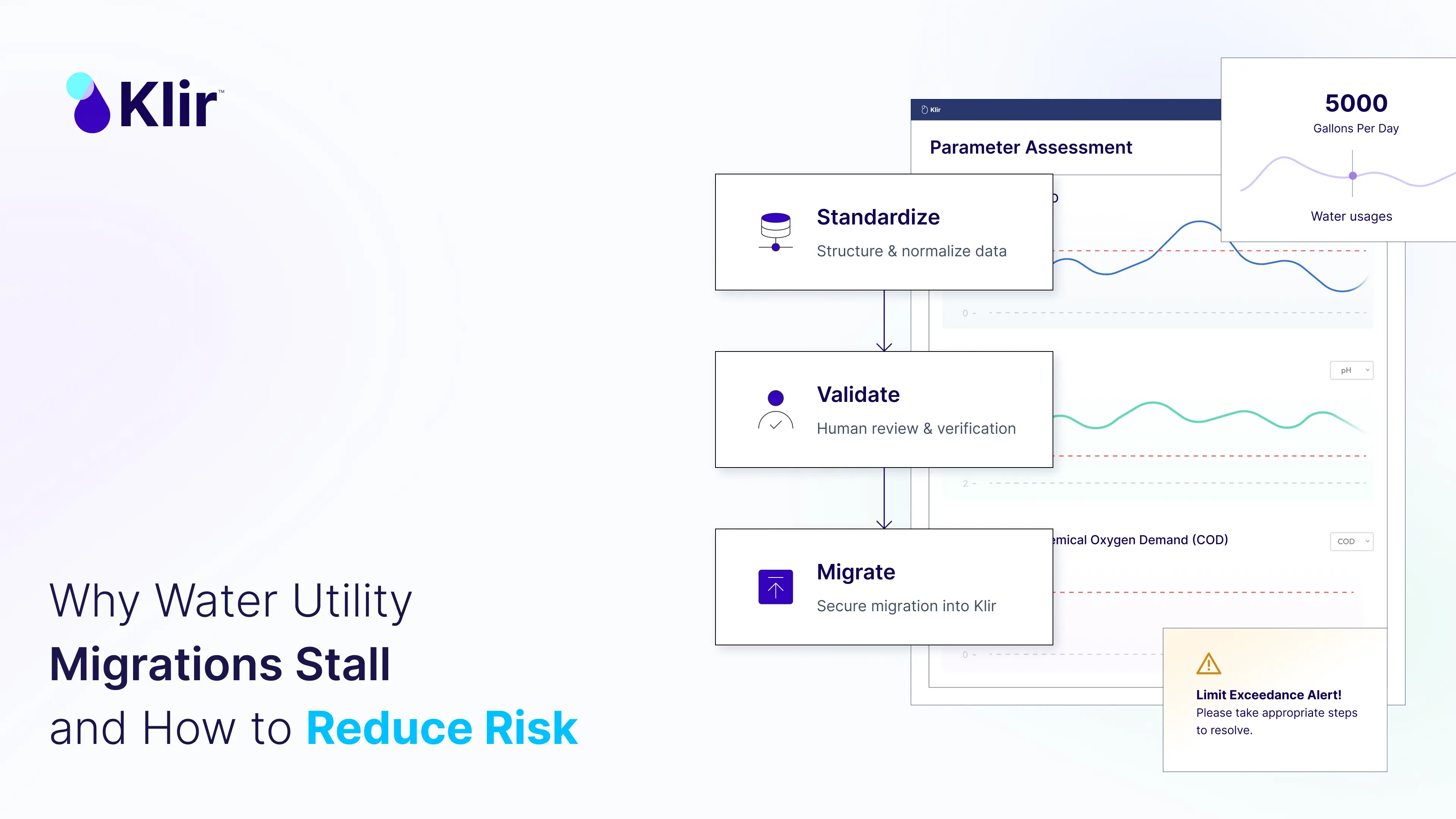 Klir data migration workflow diagram: Standardize, Validate, Migrate, shown alongside the Klir platform dashboard tracking water quality parameters and alerts.