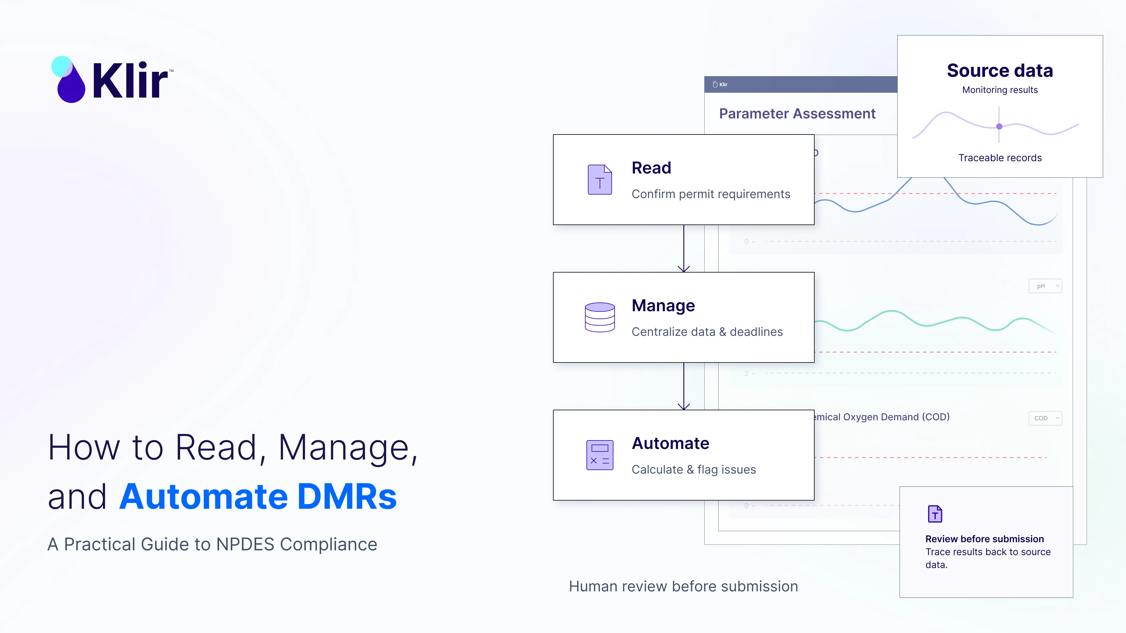 Klir DMR workflow diagram: Read (confirm permit requirements), Manage (centralize data and deadlines), Automate (calculate and flag issues), with human review before submission.