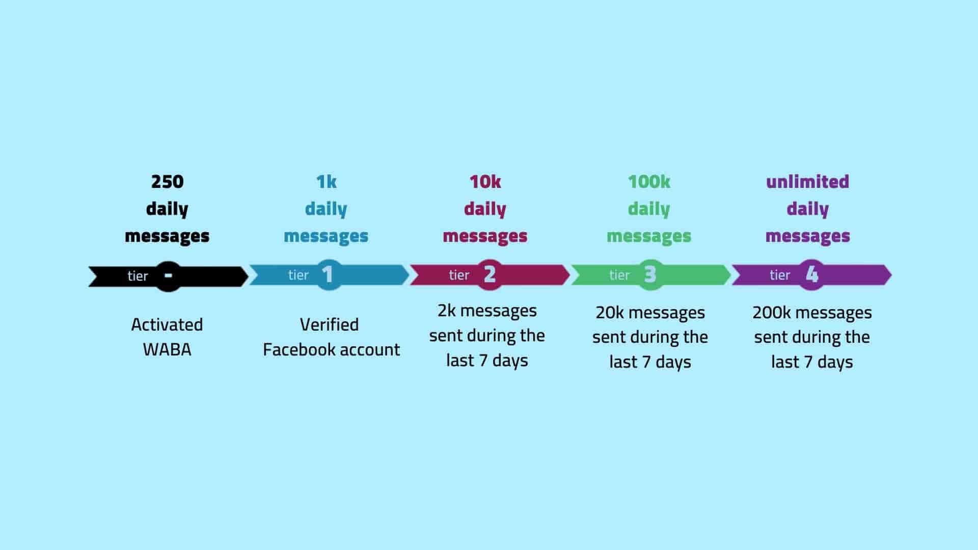 Scalable messaging tiers