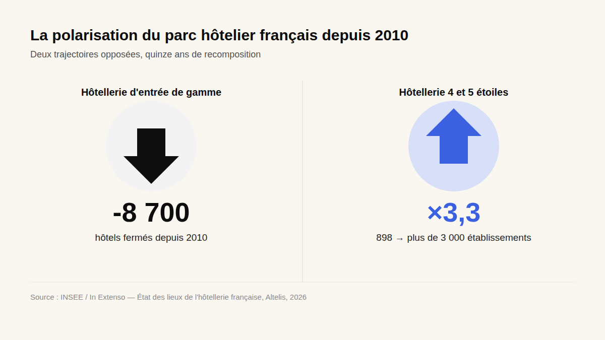 Polarisation du parc hôtelier français depuis 2010 : -8 700 hôtels d'entrée de gamme, ×3,3 pour le 4-5 étoiles
