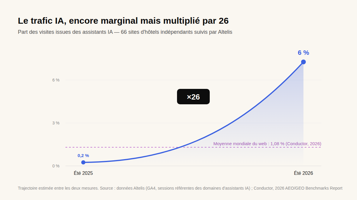 Croissance du trafic issu des assistants IA vers les sites d'hôtels indépendants, multiplié par 26 entre l'été 2025 et l'été 2026