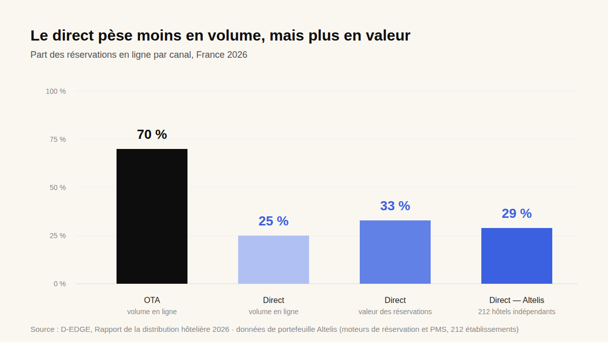 Part du direct et des OTA dans les réservations hôtelières en France en 2026 : OTA 70 % du volume, direct 25 % du volume mais 33 % de la valeur, 29 % chez les hôtels indépendants accompagnés par Altelis