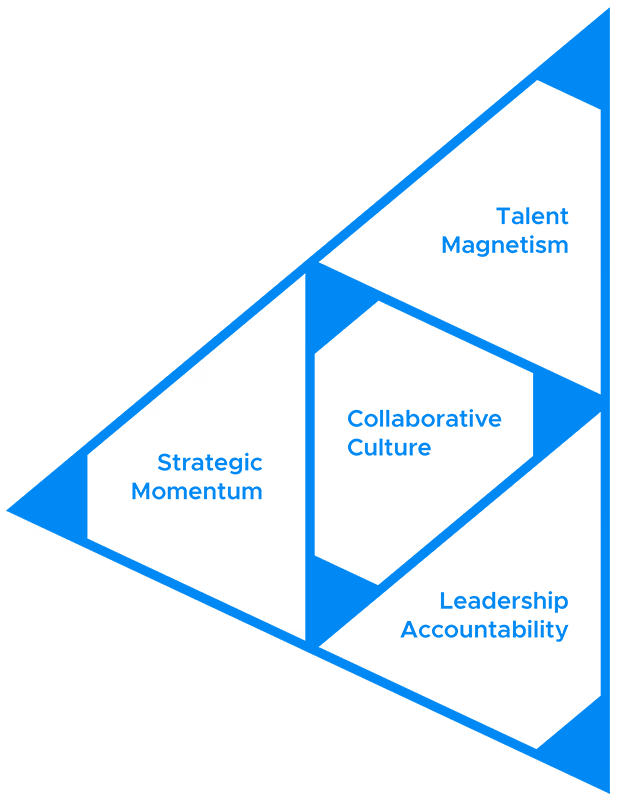 The Ascent Model shows the four core elements of organizational health as a triangle that points up and to the right, which is a shape composed of 4 connected triangles. The top triangle is labeled Talent Magnetism. The leftmost triangle is labeled Strategic Momentum. The central triangle is upside down and is labeled Collaborative Culture. The bottom right triangle is labeled Leadership Accountability.