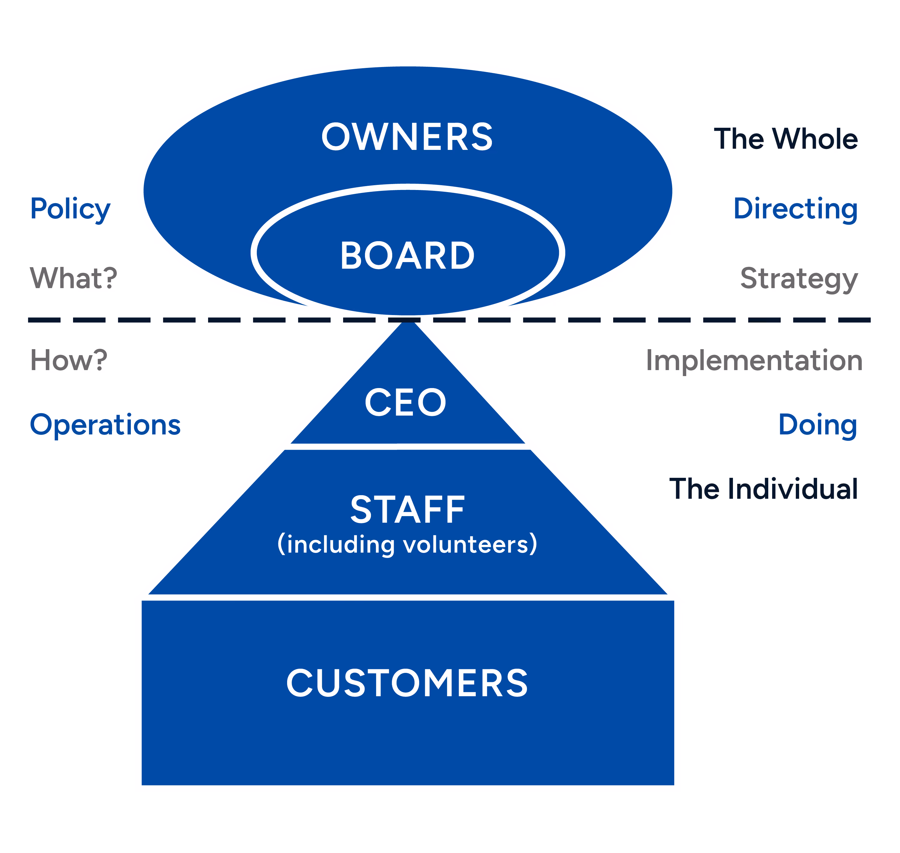 organizational model showing division of roles between board and staff