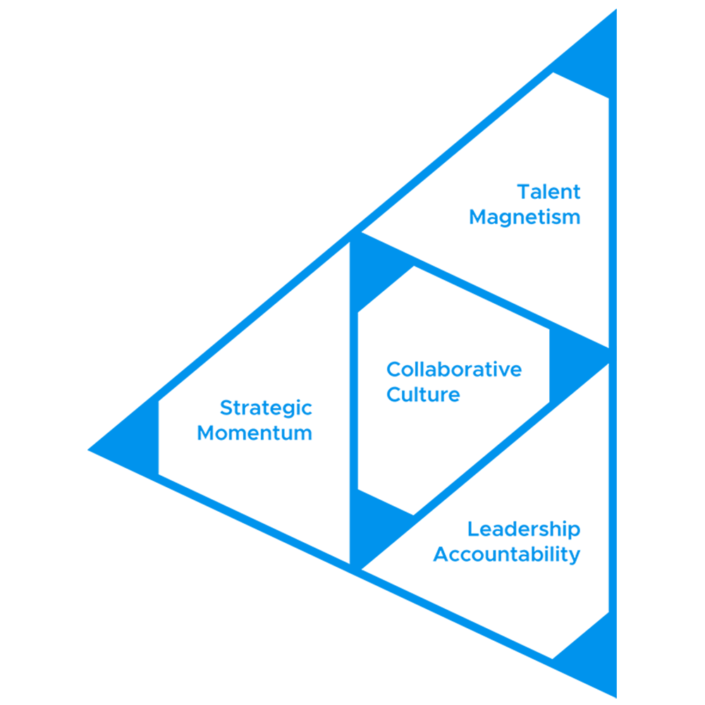 The Ascent Model shows the four core elements of organizational health as a triangle that points up and to the right, which is a shape composed of 4 connected triangles. The top triangle is labeled Talent Magnetism. The leftmost triangle is labeled Strategic Momentum. The central triangle is upside down and is labeled Collaborative Culture. The bottom right triangle is labeled Leadership Accountability.