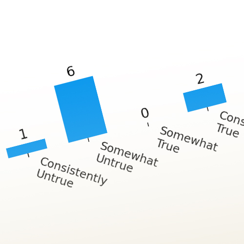 A bar chart showing most giving a lower rating with a few giving a very high rating on the Ascent Assessment