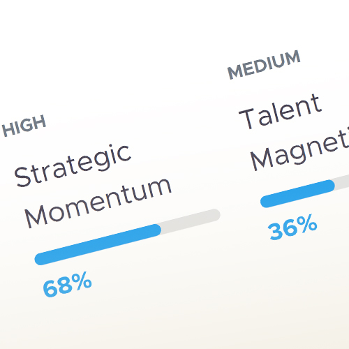 A high Strategic Momentum score in the Ascent Assessment