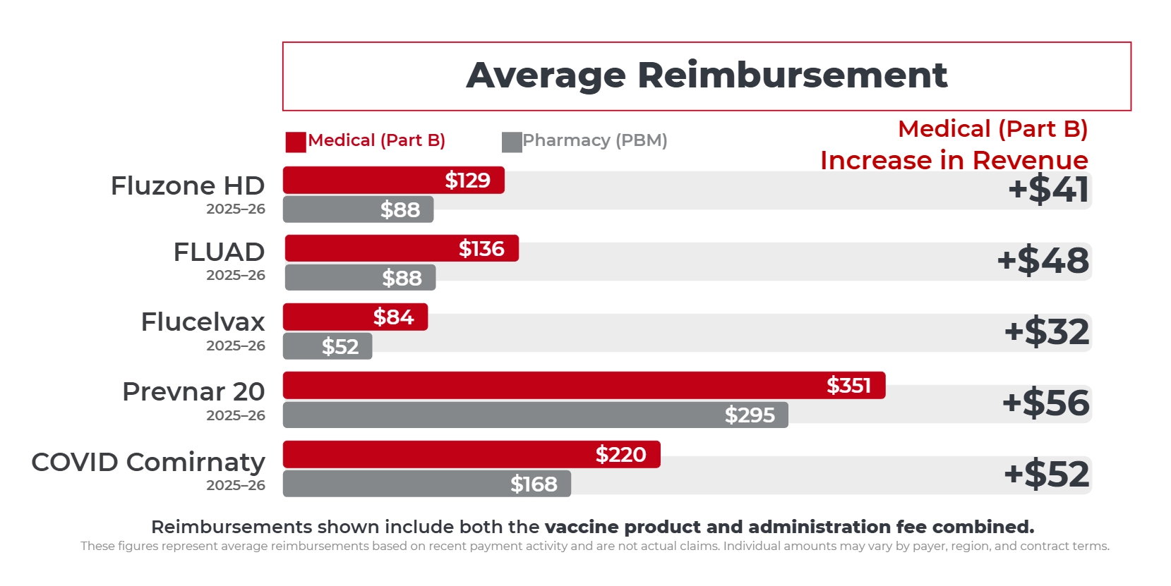 Average Reimbursement chart