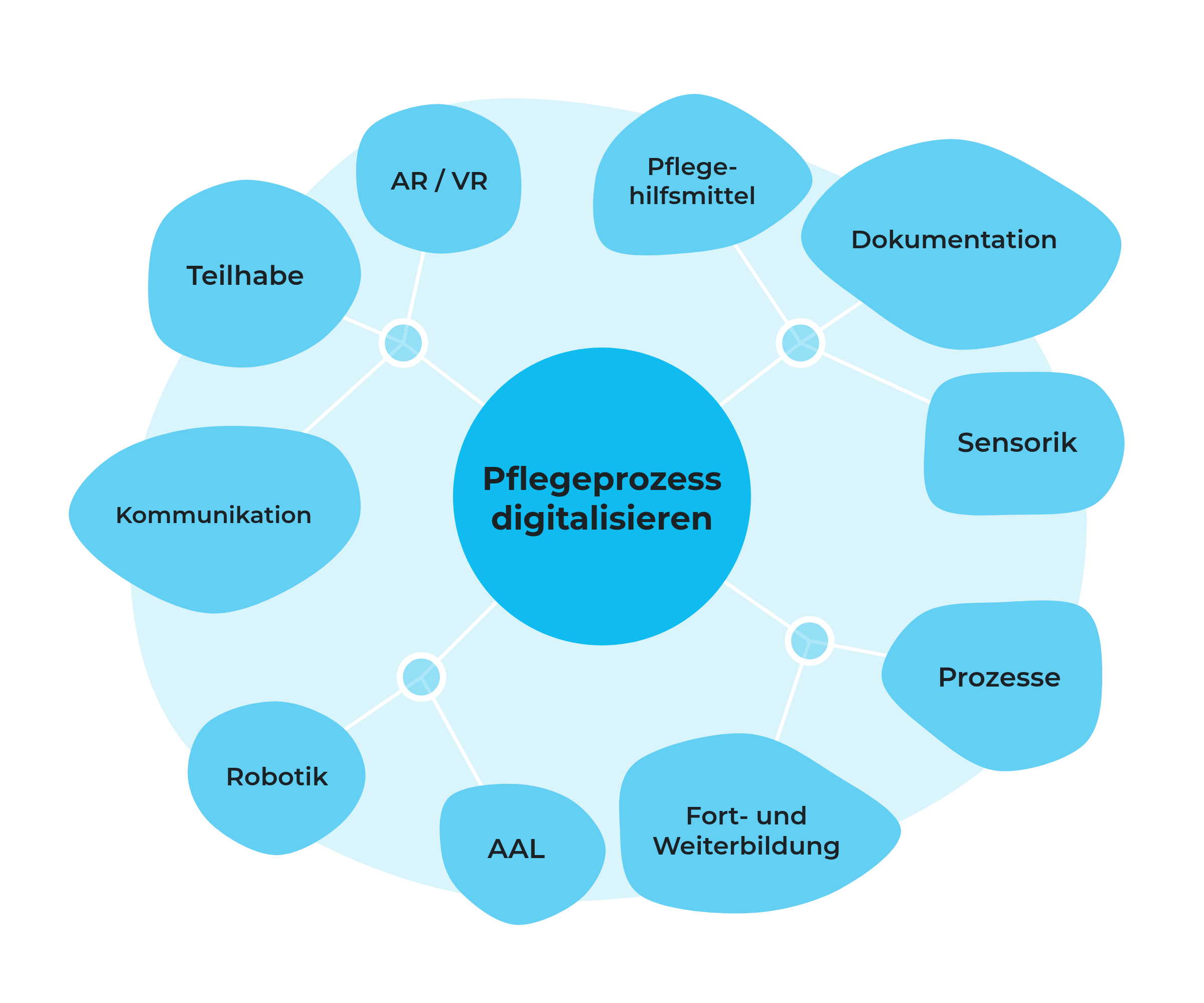 Grafik: Bereiche der Care-for-Innovation-Mitglieder rund um die Digitalisierung des Pflegeprozesses – Dokumentation, Sensorik, Prozesse, Robotik, AAL, Kommunikation, Teilhabe, AR/VR, Pflegehilfsmittel sowie Fort- und Weiterbildung