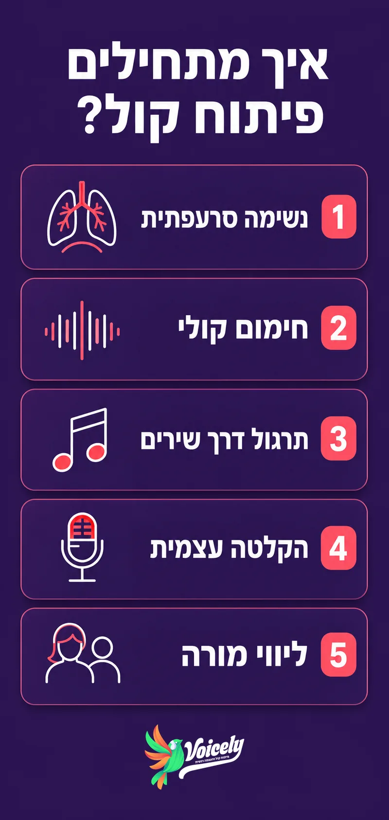 איך מתחילים פיתוח קול — 5 צעדים: נשימה סרעפתית, חימום קולי, תרגול דרך שירים, הקלטה עצמית, ליווי מורה