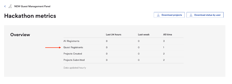 A screenshot showing the New Guest Management Panel and Hackathon Metrics overview on Devpost for Teams