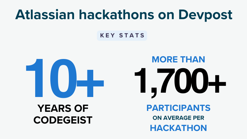 Summary of Atlassian hackathons on Devpost. Key stats include 10+ years of Codegeist and more than 1,700 participants on average per hackathon
