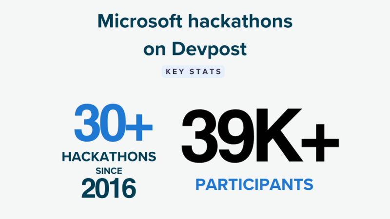 Infographic showing key stats from Microsoft hackathons on Devpost, including 39K+ participants and over 30 hackathons