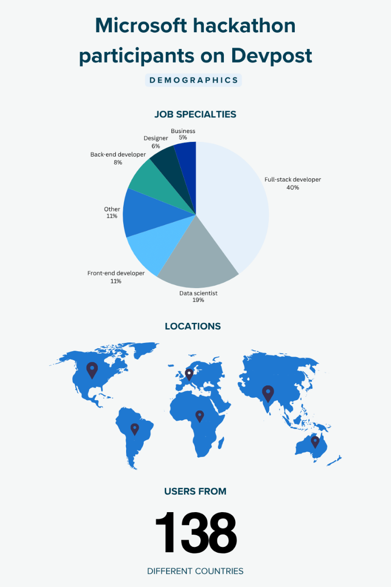 An infographic showing Microsoft hackathon participants demographics on Devpost. It shows the top job specialties (the highest is full-stack developers at 40% of participants). Users from 138 countries have participated in hackathons