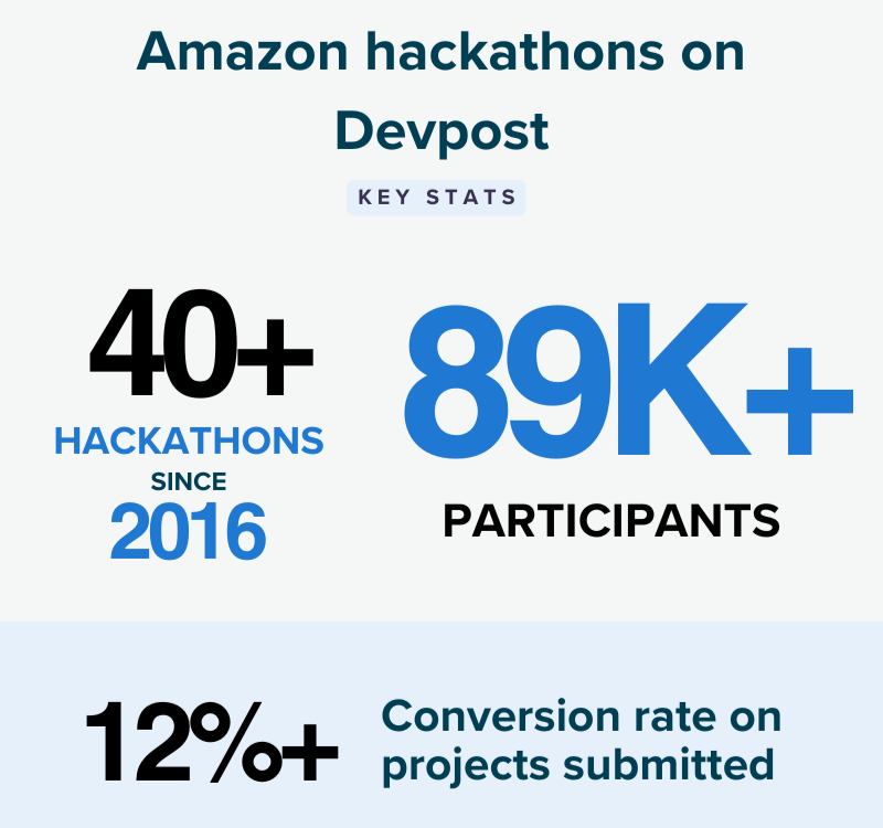 A summary of Amazon's hackathons on Devpost, including hosting 40+ hackathons since 2016 and engaging 89K+ participants