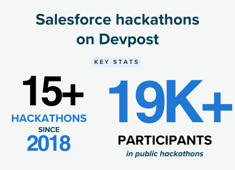 Text reads "Salesforce hackathons on Devpost key stats: 15+ hackathons since 2018; 19K+ participants
