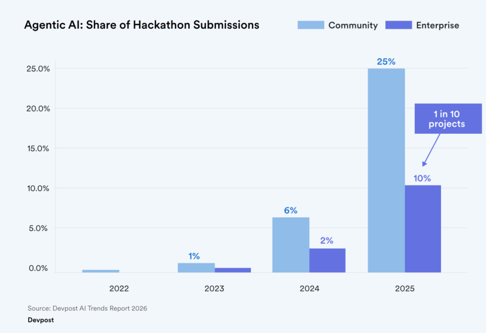 A bar graph showing the rise in the share of agentic AI in hackathon submissions from 2022 to 2025