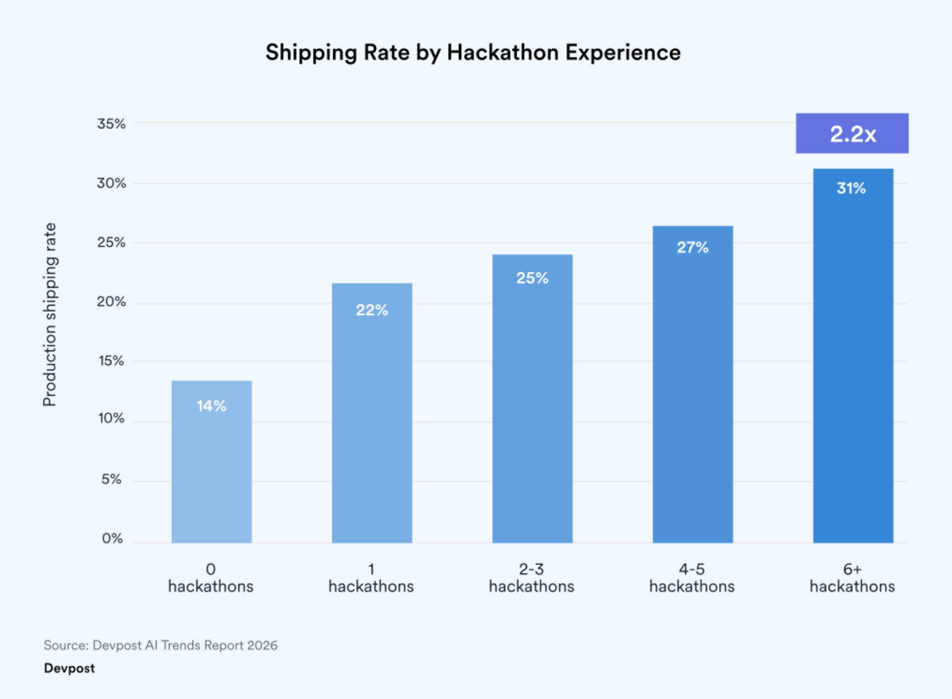 A bar graph showing the shipping rate by hackathon experience. As developers participate in more hackathons, their rate of shipping increases.
