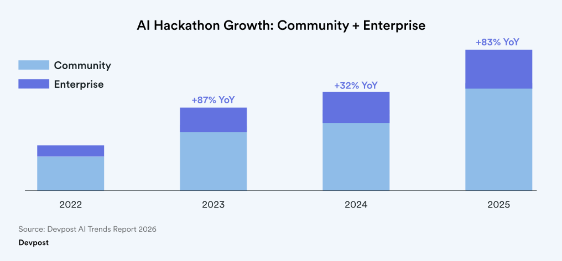 A bar graph showing the growth of AI hackathons in the community and enterprises between 2022 and 2025. In 2025, hackathons grew 83% YoY.
