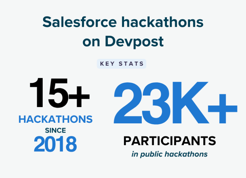 Text reads "Salesforce hackathons on Devpost key stats: 15+ hackathons since 2018; 23K+ participants
