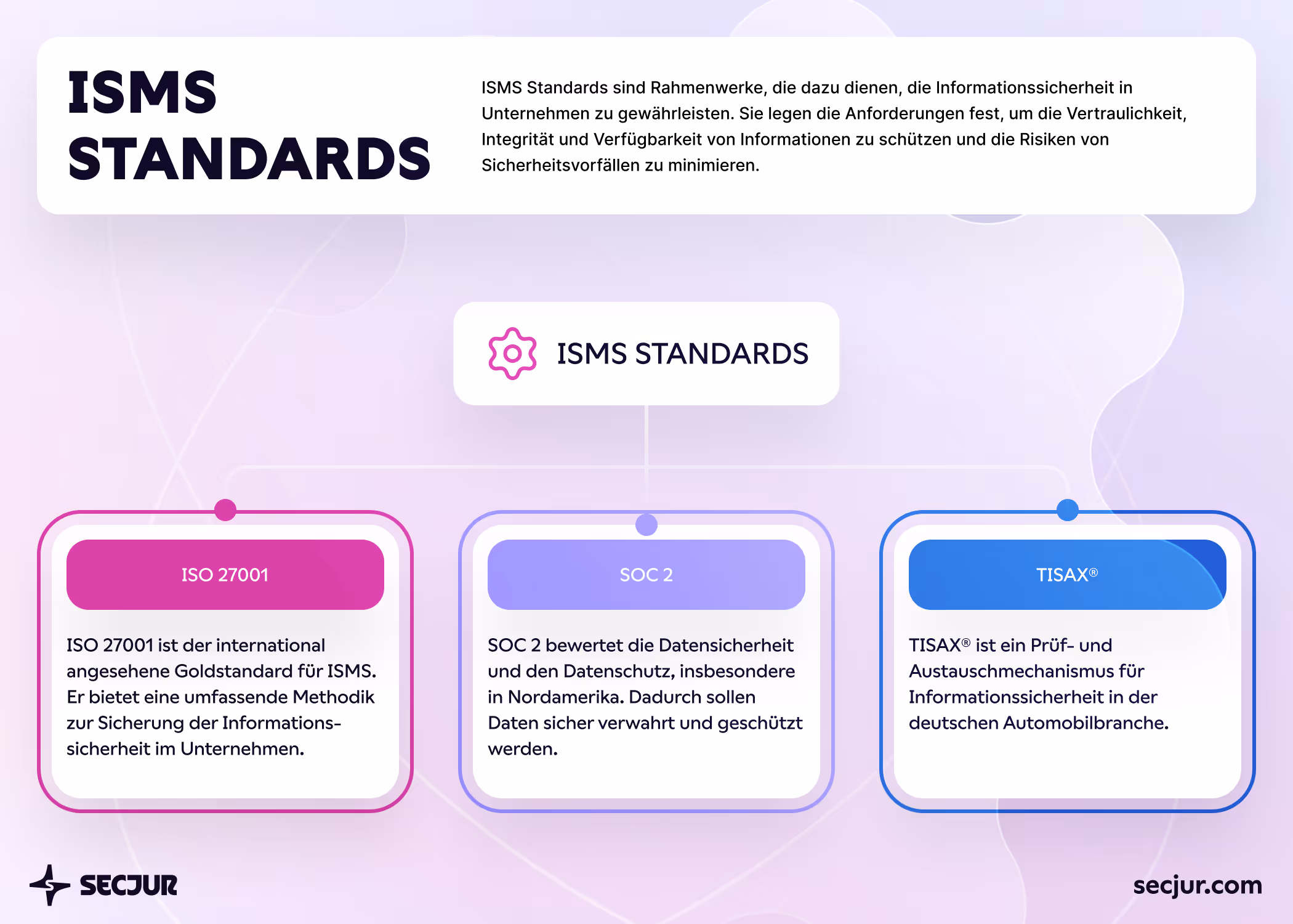 Wir beschreiben die drei ISMS Standards ISO 27001, SOC 2 und TISAX® in Kürze.