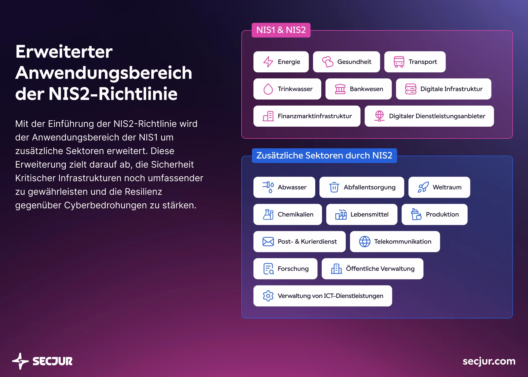 Die Grafik zeigt in 2 Boxen die unterschiedlichen Anwendungsbereiche von NIS1 und NIS2.