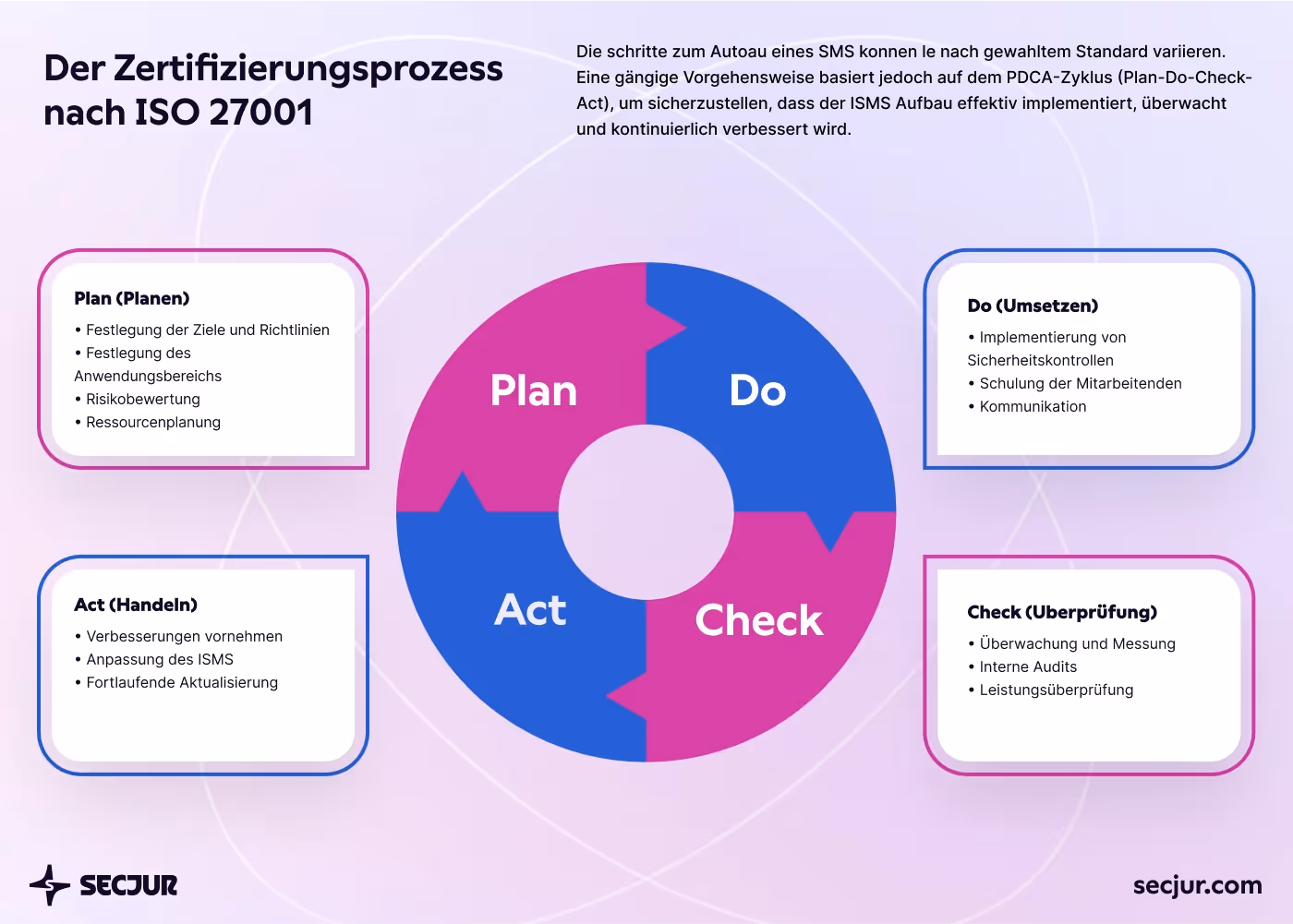 Infografik die plan do check act mit konkreten Maßnahmen für den Aufbau des ISMS darstellt