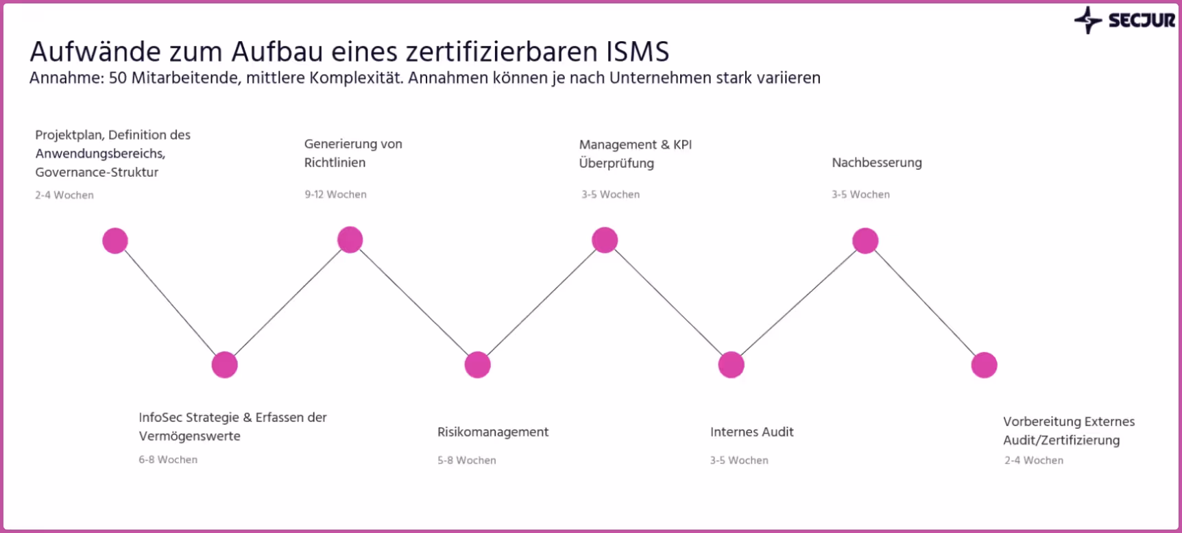 Infografik die die sieben Schritte zum Aufbau eines zertifizierbaren ISMS zeigt