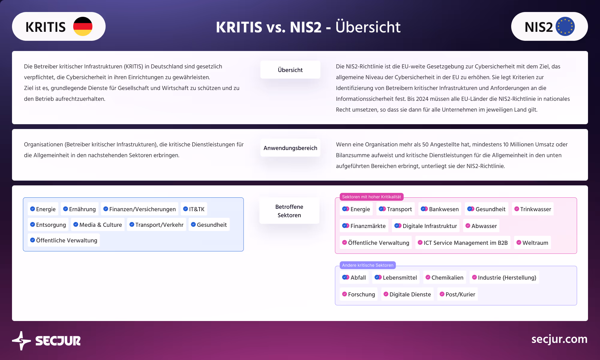 Übersicht zum Vergleich NIS2 und Kritis, die zeigt, welche Art von Firma jeweils betroffen ist.