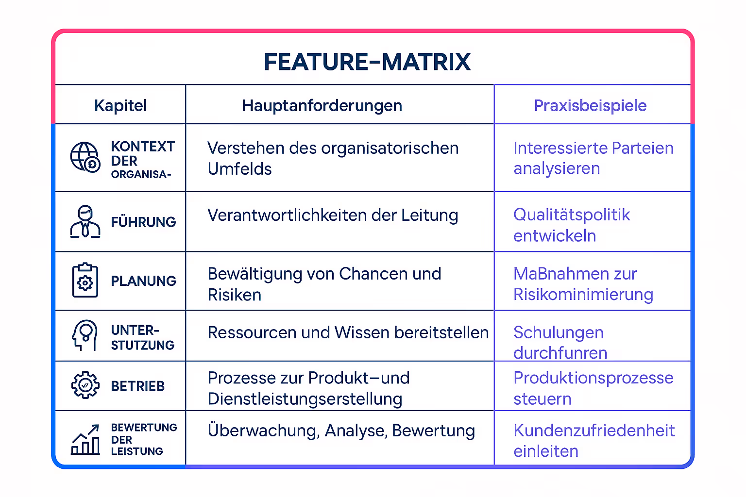 !Übersichtliche Vergleichsmatrix der ISO 9001 Kapitel für eine schnelle Orientierung im Norminhalt