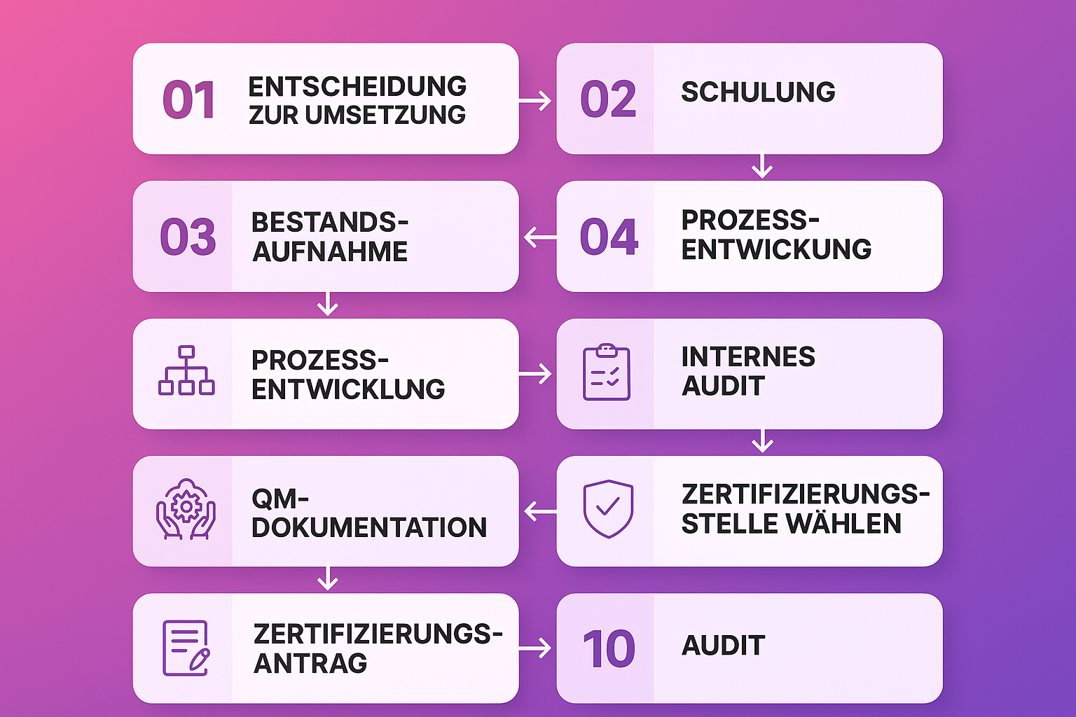 Vertrauenswürdiger Leitfaden: Zertifizierungsprozess in 10 klaren Schritten zur Umsetzung der ISO 9001