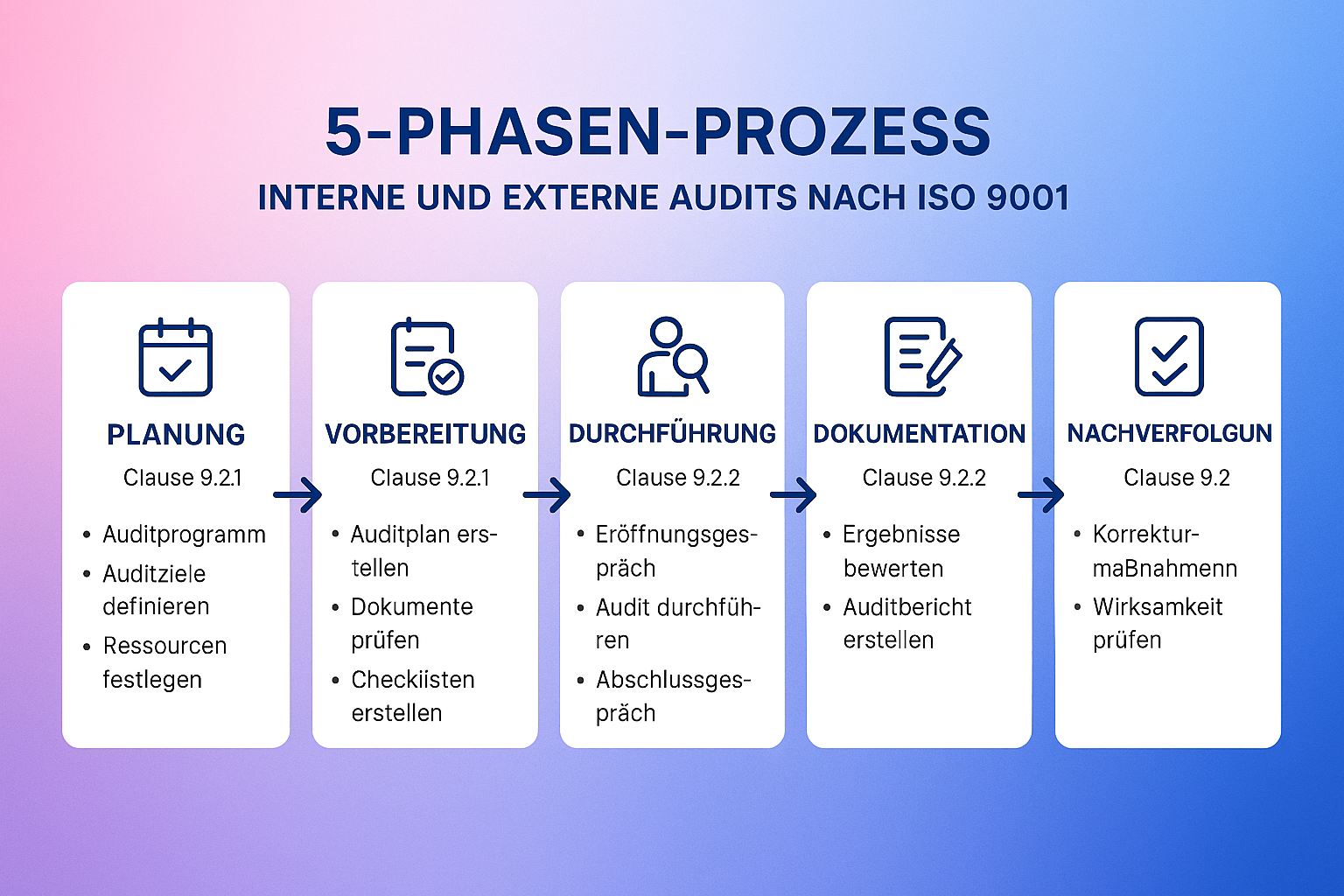 Beschreibung des 5-Phasen-Prozesses zur ISO-9001-Audit-Vorbereitung