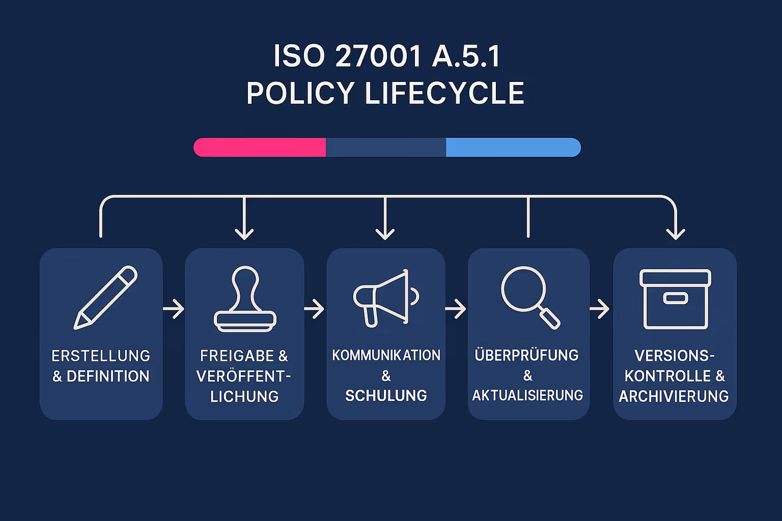 Eine Prozessgrafik, die den vollständigen Lebenszyklus einer Informationssicherheitsrichtlinie nach ISO 27001 A.5.1 darstellt. Die Phasen umfassen Erstellung, Genehmigung, Kommunikation, Überprüfung und Archivierung in einem kontinuierlichen Kreislauf.
