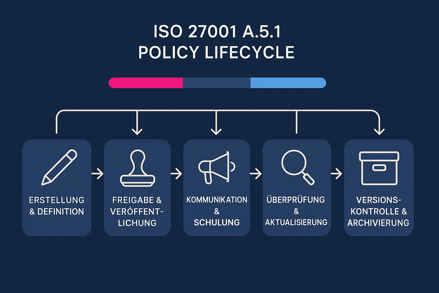 Eine Prozessgrafik, die den vollständigen Lebenszyklus einer Informationssicherheitsrichtlinie nach ISO 27001 A.5.1 darstellt. Die Phasen umfassen Erstellung, Genehmigung, Kommunikation, Überprüfung und Archivierung in einem kontinuierlichen Kreislauf.