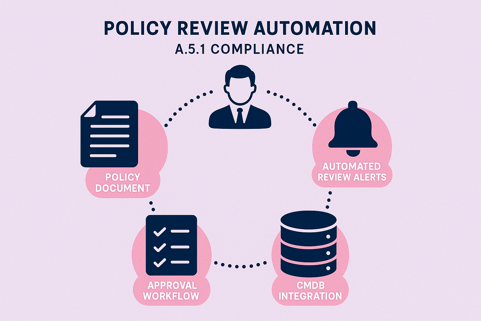 Eine Grafik, die zeigt, wie Automatisierungswerkzeuge den Policy-Lifecycle nach ISO 27001 A.5.1 unterstützen. Sie veranschaulicht die Verbindung zwischen Richtlinien und automatisierten Erinnerungen, Genehmigungsworkflows und Asset-Management-Systemen.
