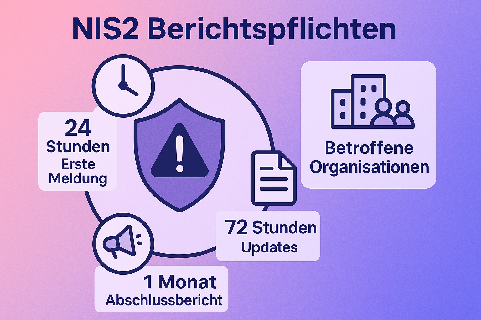 Diese Grafik erklärt die NIS2-Meldepflichten einfach und übersichtlich: Wer betroffen ist, was gemeldet werden muss und die Fristen von 24 Stunden, 72 Stunden und 1 Monat.