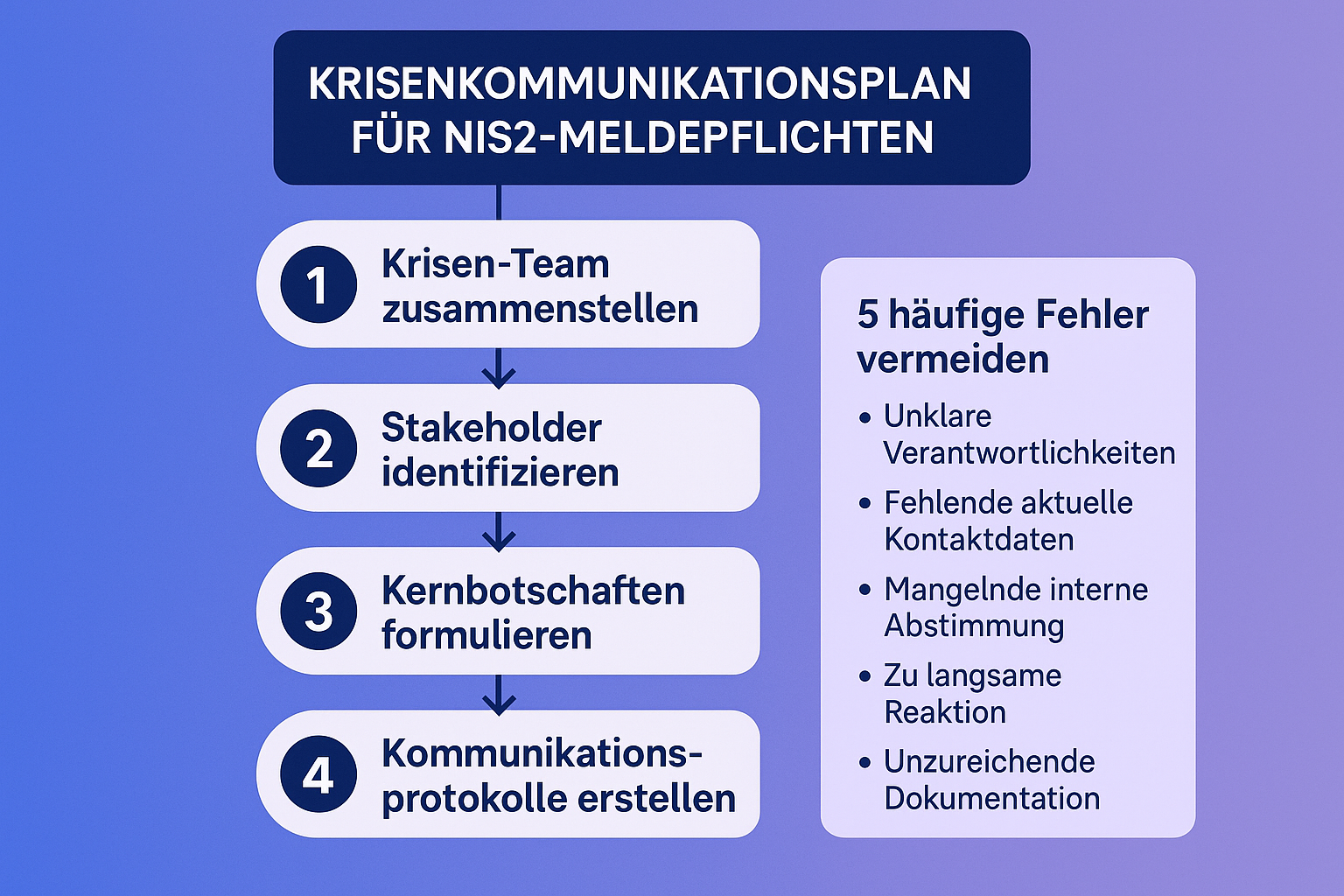 Dieses Flussdiagramm zeigt, wie man in vier einfachen Schritten einen Krisenkommunikationsplan für NIS2-Meldepflichten entwickelt und typische Fehler vermeidet.