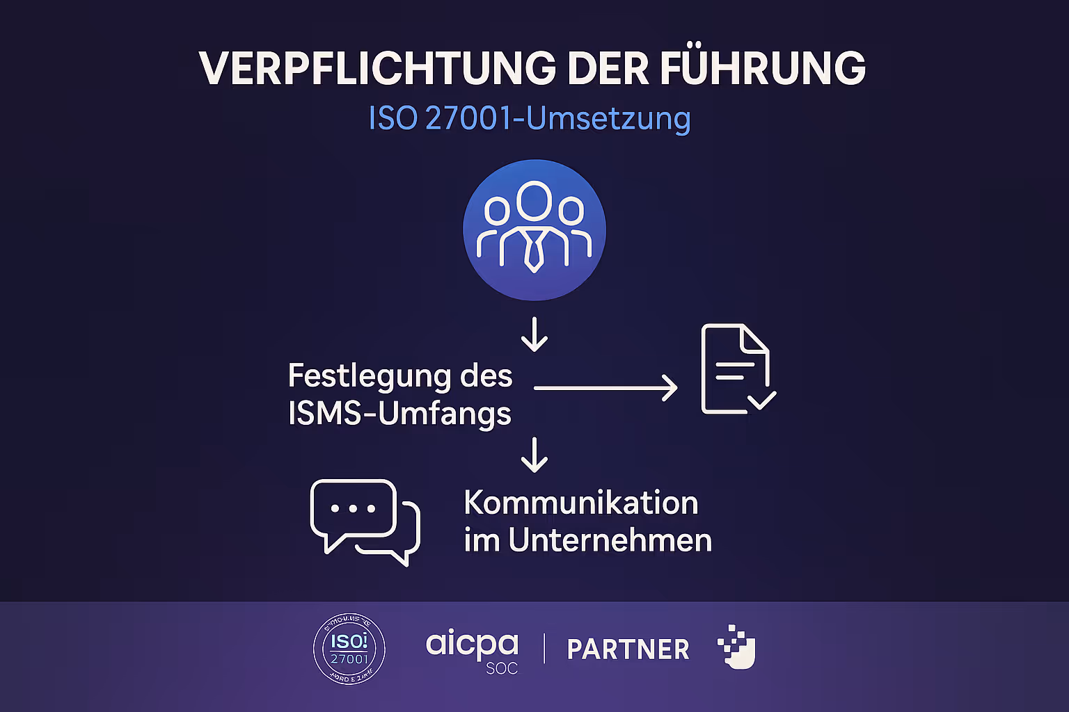 Übersichtliches Diagramm zur Veranschaulichung von Schnittstellen und Abhängigkeiten bei der ISO 27001 Geltungsbereich Definition – unverzichtbar für präzise Scoping-Entscheidungen und Audit-Sicherheit.