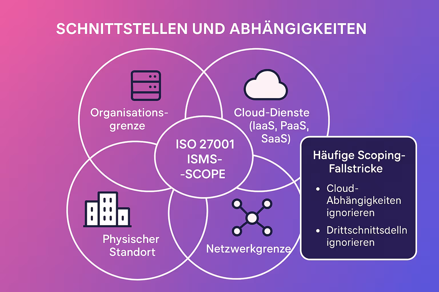 Die Basis für ein erfolgreiches ISO 27001 ISMS: Verstehen Sie den Organisationskontext und die relevanten Interessierten Parteien, um Ihren Geltungsbereich präzise und auditfest zu definieren.