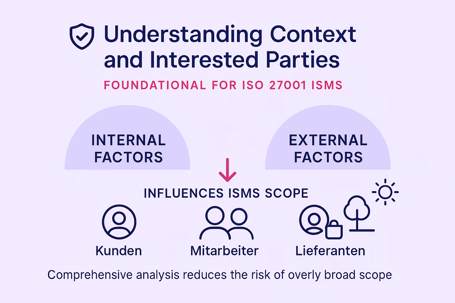 Prozessvisualisierung zur Verpflichtung der Führungsebene bei ISO 27001 – essentiell für den Erfolg Ihres ISMS und um die volle Unterstützung im Unternehmen zu sichern.