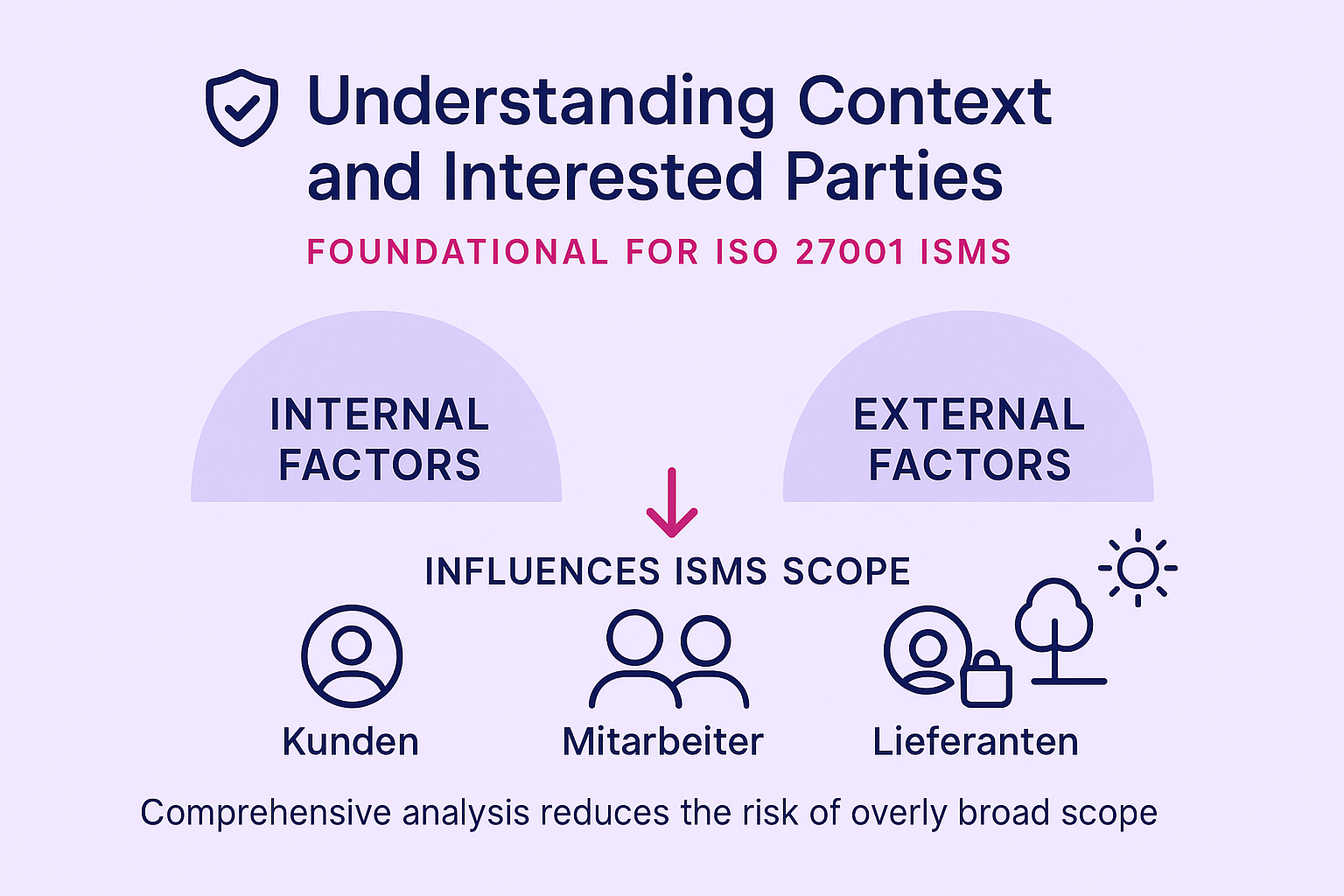 Prozessvisualisierung zur Verpflichtung der Führungsebene bei ISO 27001 – essentiell für den Erfolg Ihres ISMS und um die volle Unterstützung im Unternehmen zu sichern.