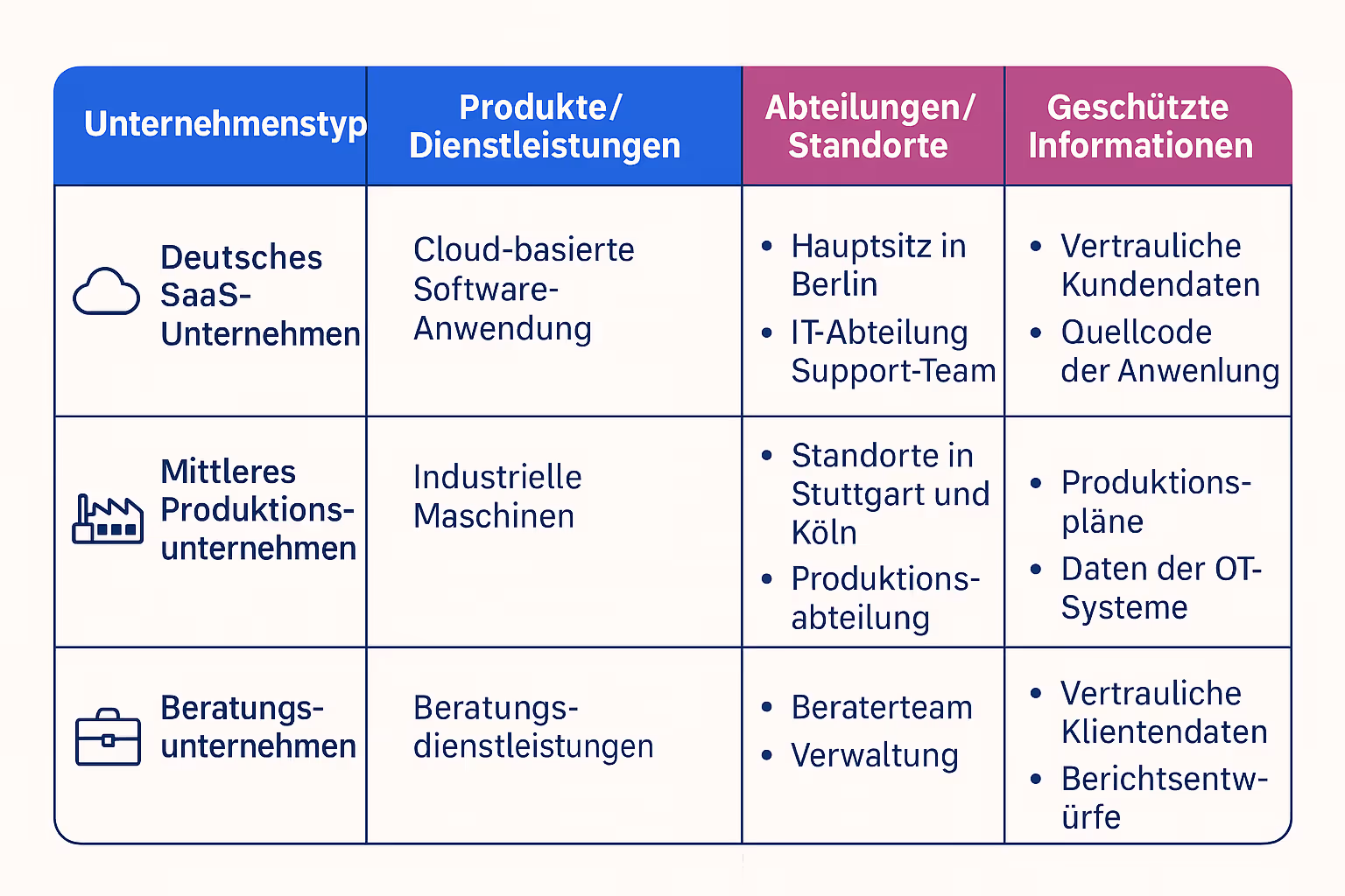 Detaillierte Vergleichstabelle mit annotierten ISO 27001 Geltungsbereich Beispielen – erleichtert das Erstellen einer präzisen und auditkonformen ISMS Scope-Erklärung.