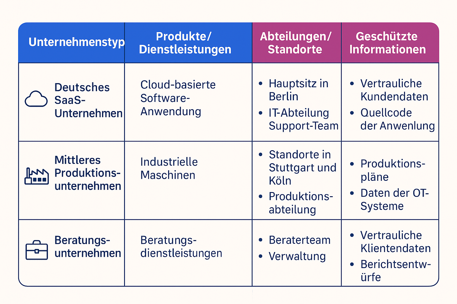 Detaillierte Vergleichstabelle mit annotierten ISO 27001 Geltungsbereich Beispielen – erleichtert das Erstellen einer präzisen und auditkonformen ISMS Scope-Erklärung.
