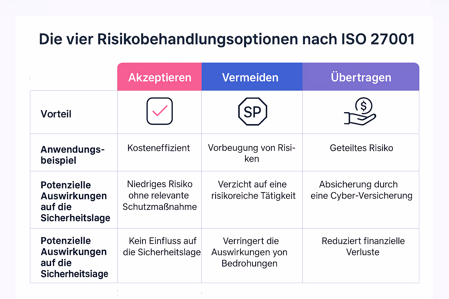 Vier Quadrate, die die ISO 27001-Risikobehandlungsoptionen vergleichen: Vermeiden, Übertragen, Mindern und Akzeptieren, mit Symbolen und kurzen Beschreibungen für jede Strategie, die bei der Entscheidungsfindung im Risikomanagement hilft.