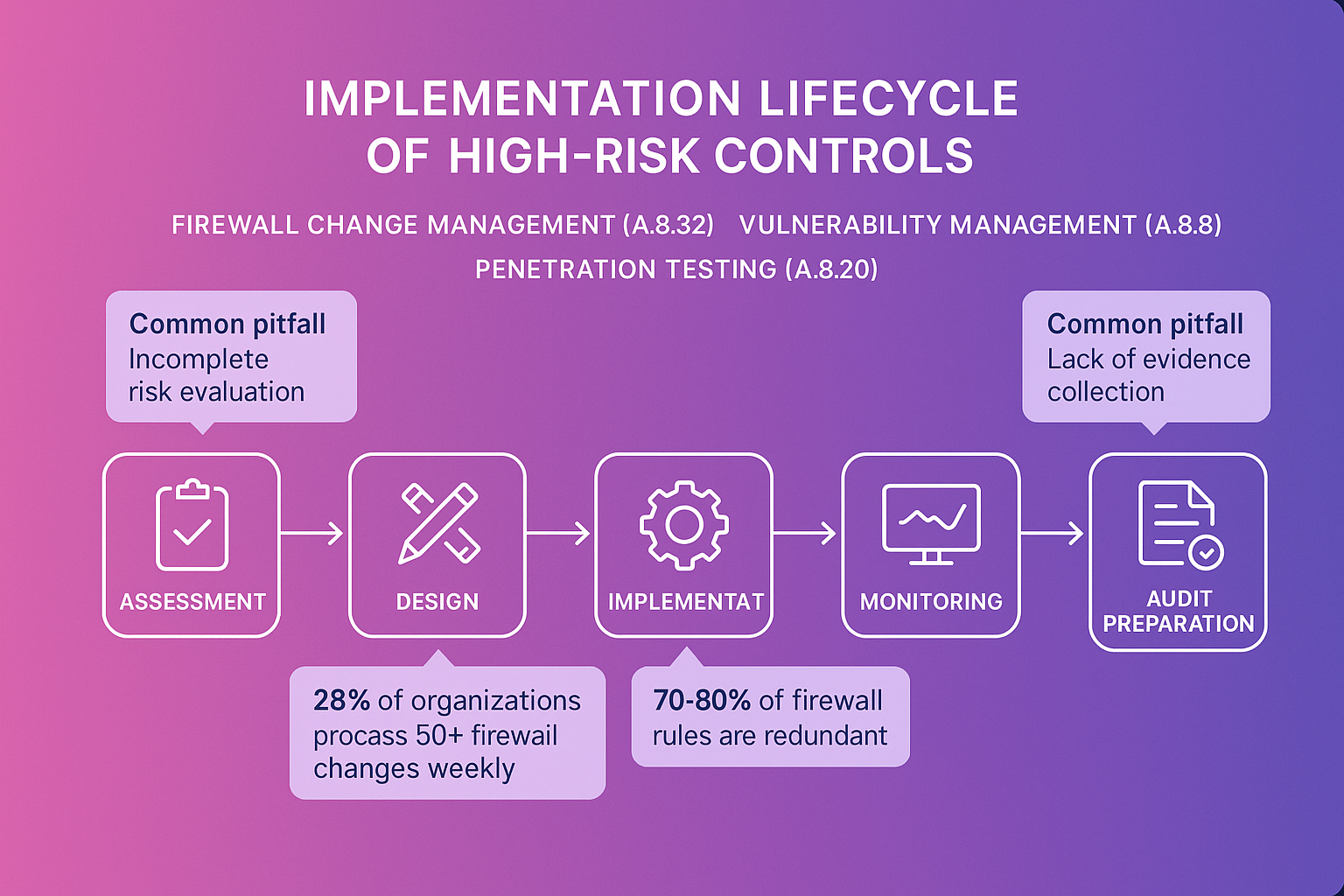 Framework für Organisationskontrollen aus ISO 27001 Annex A mit Schwerpunkt auf praktischen Umsetzungshinweisen basierend auf den neuesten Standards.