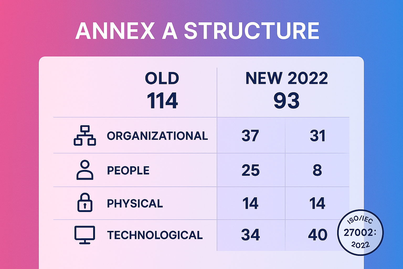 Vergleich der ISO 27001 Annex A Kontrollstrukturen von 2013 und 2022 mit vier Themenbereichen – Grundlage für die praxisorientierte Umsetzung.