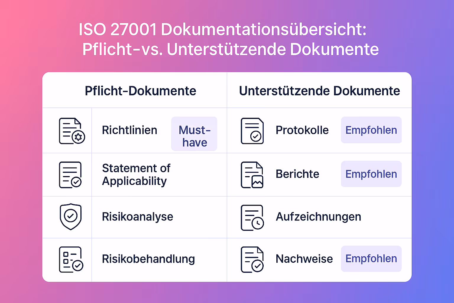 Übersichtliche Gegenüberstellung aller Pflicht- und unterstützenden ISO 27001 Dokumente für eine gezielte Evaluierung und Auditvorbereitung.