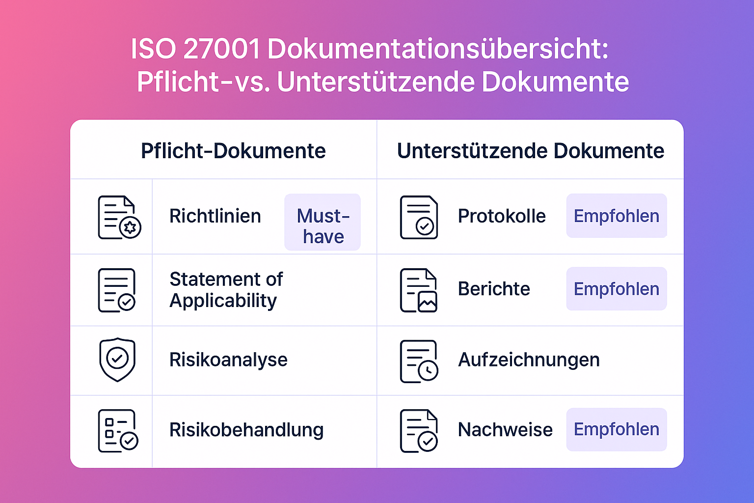Übersichtliche Gegenüberstellung aller Pflicht- und unterstützenden ISO 27001 Dokumente für eine gezielte Evaluierung und Auditvorbereitung.